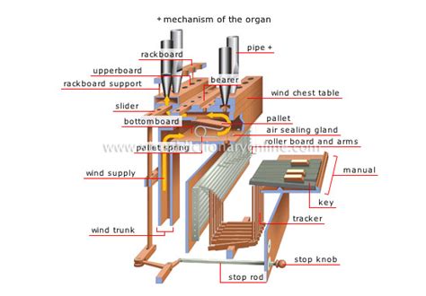 ARTS & ARCHITECTURE :: MUSIC :: KEYBOARD INSTRUMENTS :: ORGAN [4] image ...