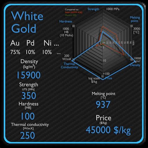 White Gold | Properties, Price & Application | Material Properties