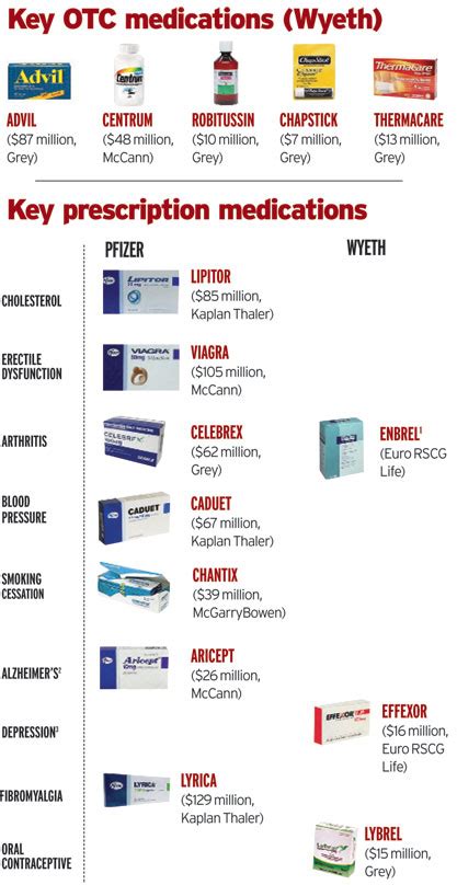 Pfizer Products List