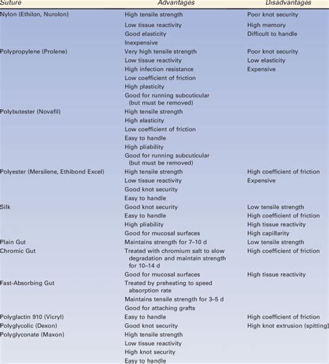 Suture Advantages and Disadvantages by Type 34-36 | Download Table