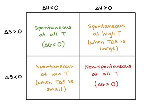 (11) Gibbs free energy and spontaneity (article) | Khan Academy ...