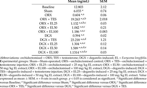 Results of serum testosterone level. | Download Table