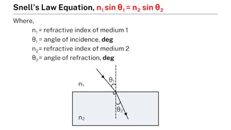 Snell's law equation - Learnool