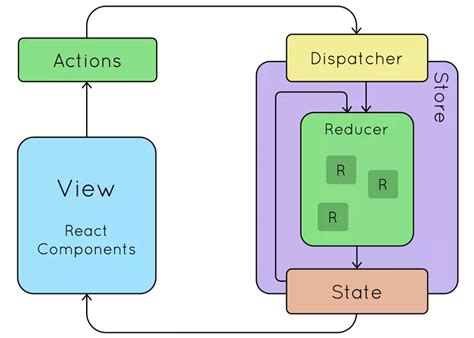 [React] Cùng tìm hiểu về Redux Toolkit, một phiên bản mới của Redux