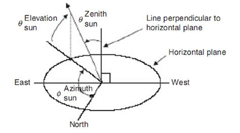 Azimuth Angle