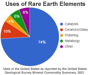 REE - Rare Earth Elements - Metals, Minerals, Mining, Uses