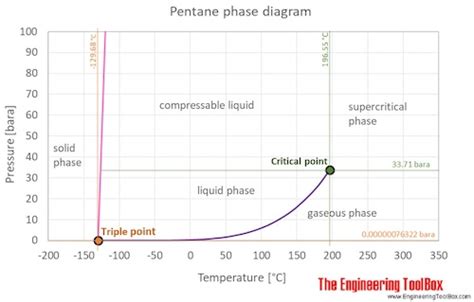 Pentane - Thermophysical Properties