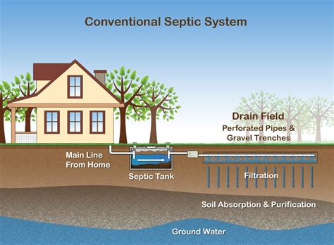 Understanding the Differences Between Septic and Sewer Systems