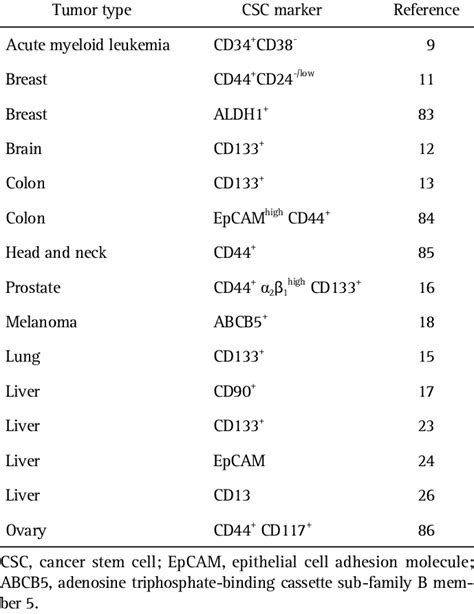 Cancer Stem Cells Markers Identified in Various Cancers | Download Table