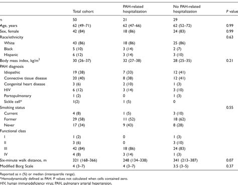 Table 1 from The Modified Borg Dyspnea Scale does not predict ...