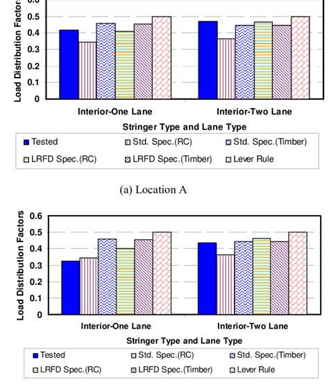 6 Load distribution factors at Locations A and B | Download Scientific Diagram