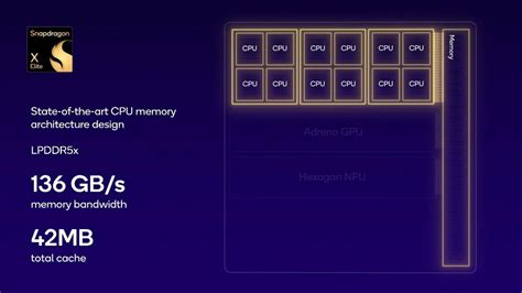 Qualcomm’s Snapdragon X Elite for PCs Has 12 Oryon Cores, Tops Out at 4 ...