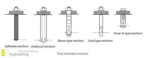 What Are Anchor Bolts? Their Types And Usages | Engineering Discoveries