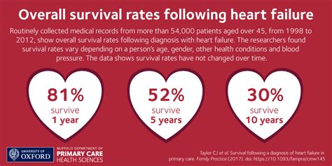 Heart failure survival rates show no improvement — Nuffield Department ...