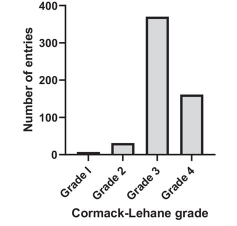 Cormack and Lehane grade of laryngoscopy in patients included in this... | Download Scientific ...