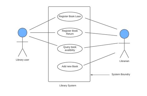 UML - Use Case Diagram - Coding Ninjas