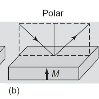 Different types of Kerr effect configurations are shown: a)Longitudinal ...