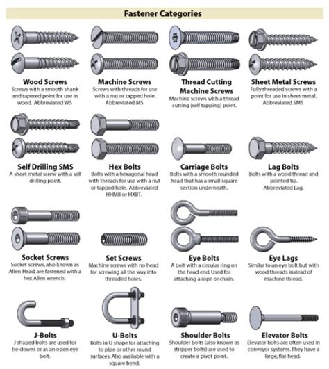 Mechanical Engineering: Different types of Fasteners