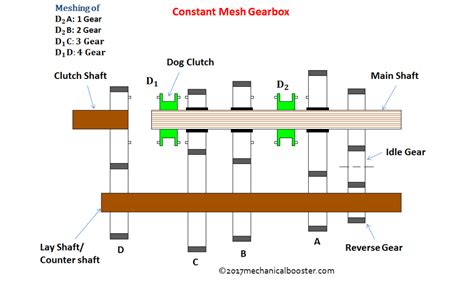 Types of Gearbox - Complete Explanation - Mechanical Booster