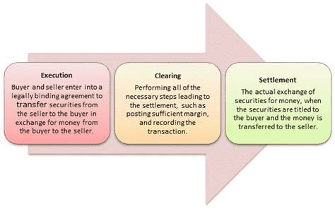 Stocks Clearing & Settlement - Process, Types, Entities Involved & more