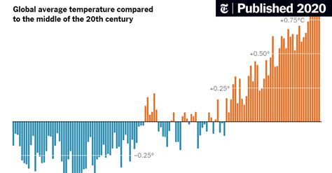 What’s Going On in This Graph? | Global Temperature Change - The New York Times