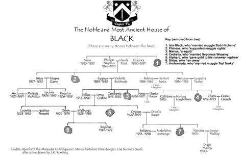 HPL: Black Family Tree