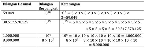 1.7 Mengenal Bilangan Berpangkat Bulat Positif – Virtual Lab