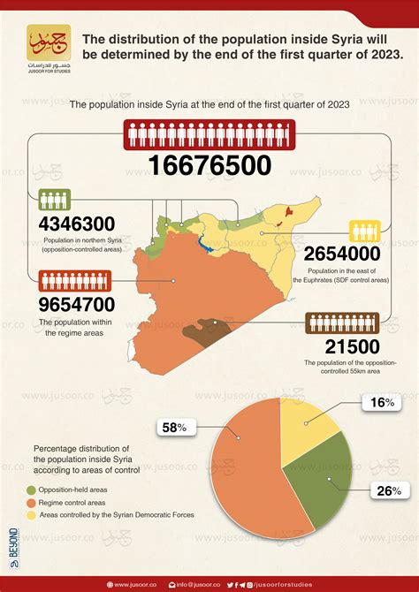 Map of the distribution of Syrians inside and outside Syria