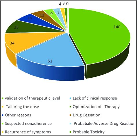 Indications of therapeutic drug monitoring | Download Scientific Diagram