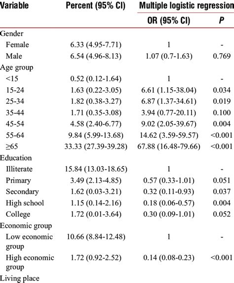 Percentage of visual impairment and its association with different ...