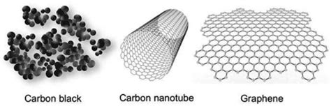 A schematic not-to-scale representation of Carbon Black, Carbon ...