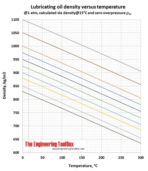 Density of lubricating oil as function of temperature