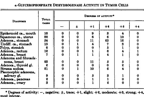 Table 1 from Dehydrogenase Activity in Human Tumors Histochemical Observations of aâ ...