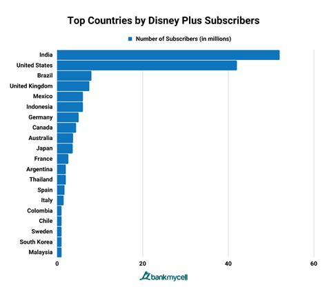 How Many Subscribers Does Disney+ Have? (2024)