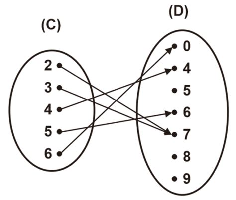 Relasi | Pengertian Relasi, Konsep, Notasi, Diagram, dan Contohnya