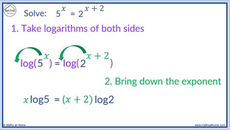 How to Solve an Exponential Equation – mathsathome.com