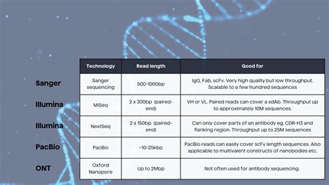 NGS, Sanger & PacBio sequencing in Antibody Drug Discovery