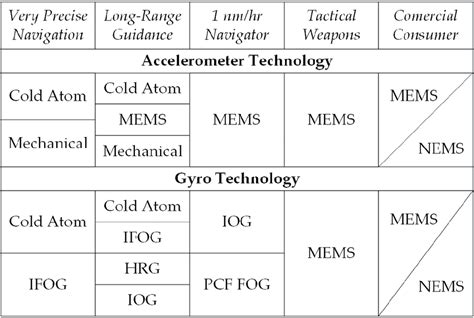 Inertial sensor technologies on the application accuracy classes ...