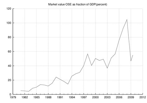 The market value of the Oslo Stock Exchange relative to GDP (percent ...