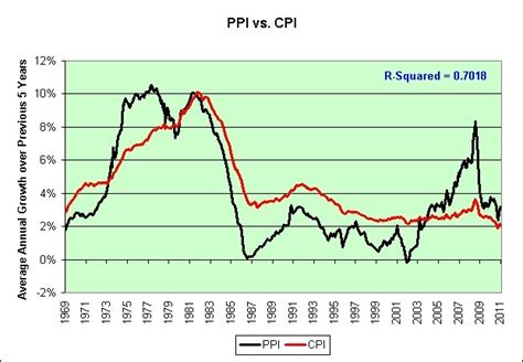 Illusion of Prosperity: Wages, PPI, & CPI