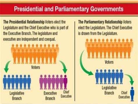 difference between parliamentary govt and presidential govt