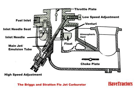 Hp Briggs And Stratton Carb Diagram Wiring - Oxygen Sensor Diagram