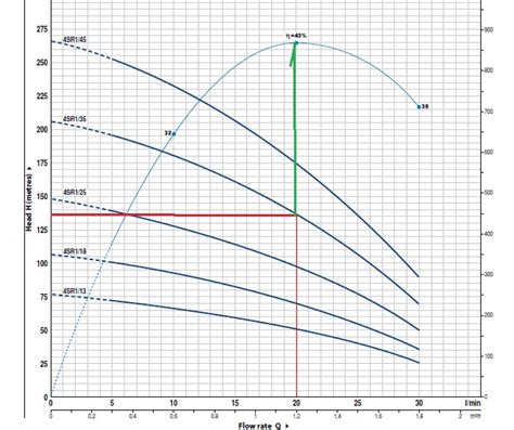 borehole pump data sheets | Pedrollo Pumps -South Africa