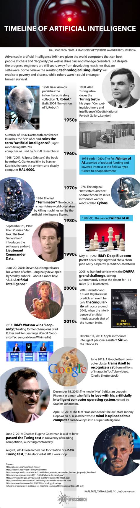 History of A.I.: Artificial Intelligence (Infographic) | Live Science