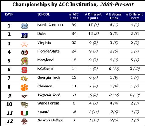 NCAA & ACC Championships since 2000 - StateFans Nation StateFans Nation