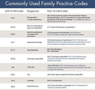 What Is The Icd 10 Code For Depakote Level