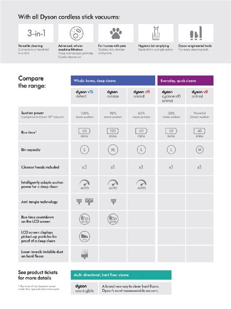 Dyson Comparison Chart 2021-213413 | PDF