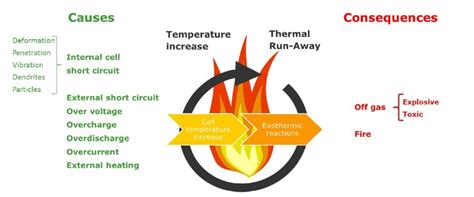 Detect off gassing and prevent thermal runaway of Lithium-Ion Battery Energy Storage Systems