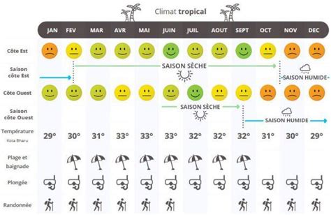 ⚓Discover Climate in Malaysia: when to travel according to the weather?