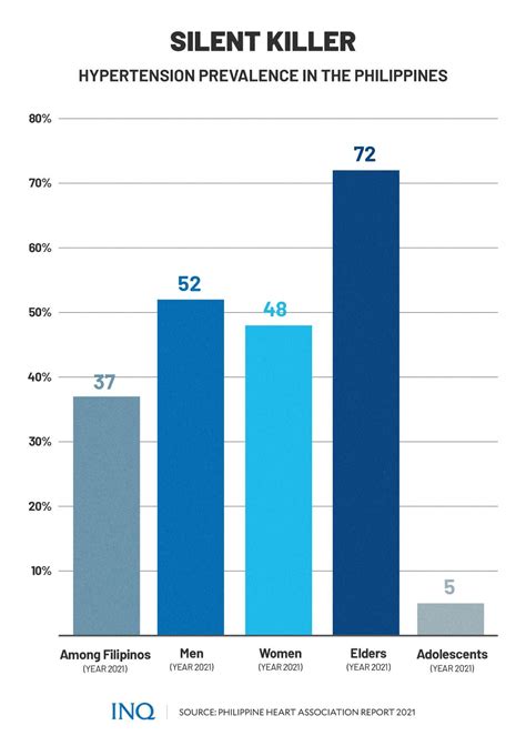 Hypertension: What to know about the ‘silent killer’ | Inquirer News